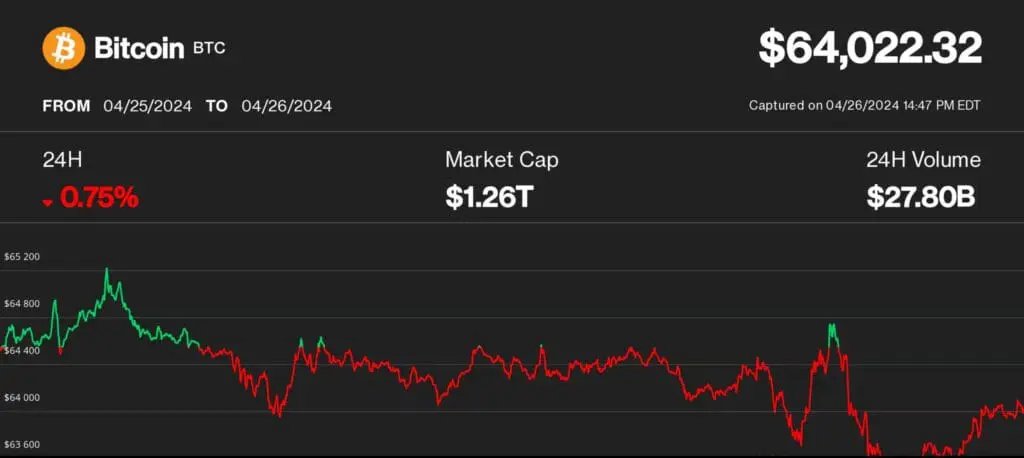 Bitcoin se smanjio za oko 64.000 dolara