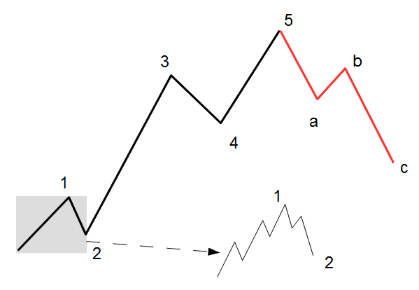 Elliott Wave Analysis 1