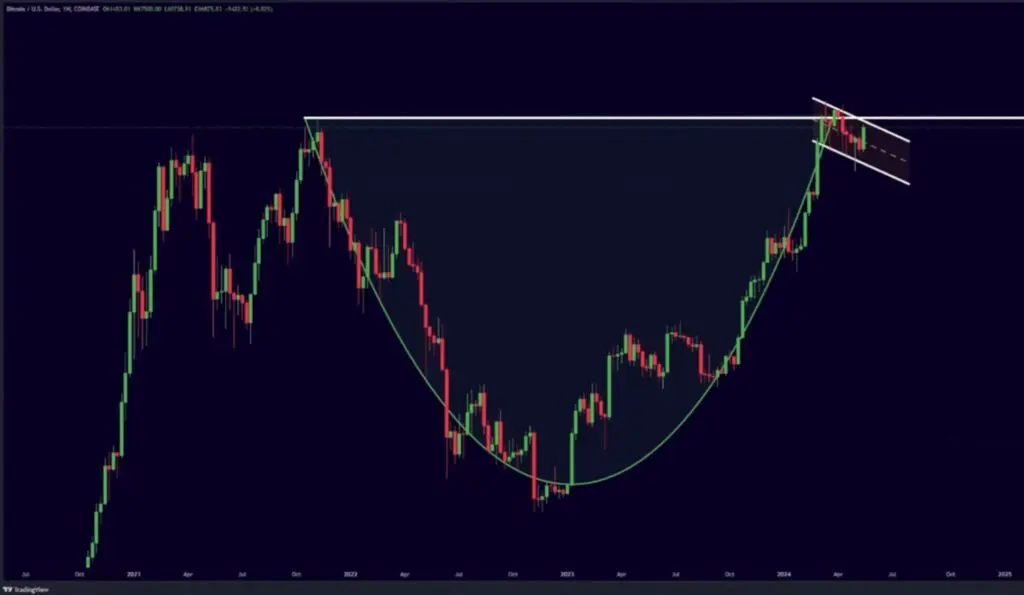 BTC 2022-2024 Cap & Handle