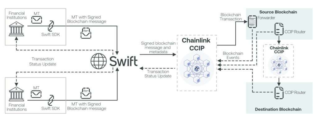 Chainlink CCIP facilitates the secure transfer of tokens across blockchain networks.