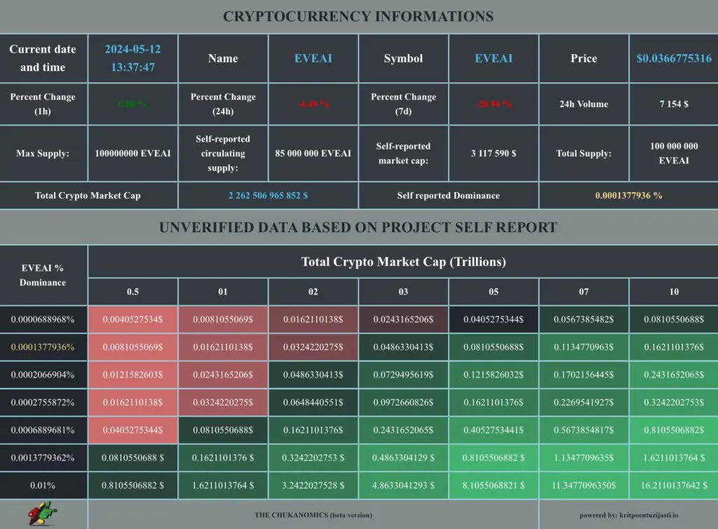 Eveai token, Kriptovalutu, infografiku, kriptoentuzijasti