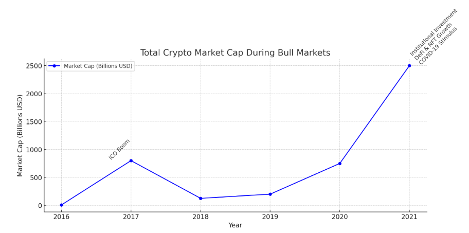 Grafikon prikazuje očekivane priljevi kapitala u kripto tržište tijekom 2024. godine, uključujući podatke o priljevima od institucionalnih  2024 investitora i prošlim bull market ciklusima.