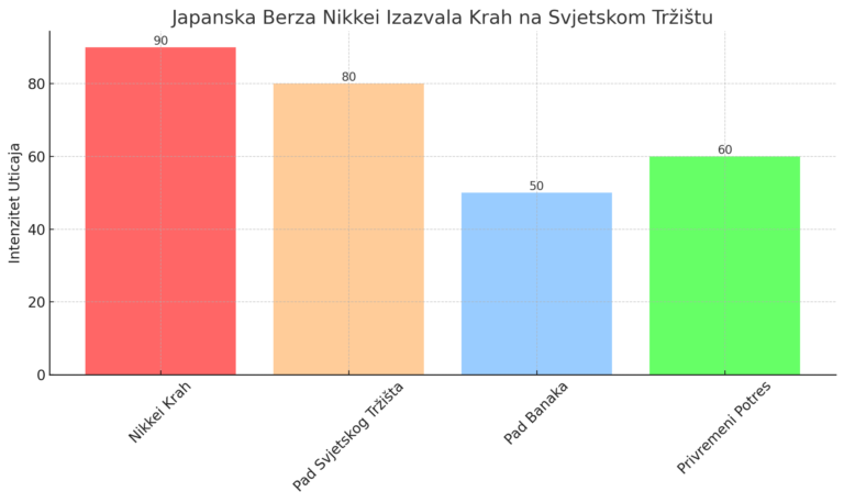 Japanska burza Nikkei izazvala krah na svjetskom tržištu