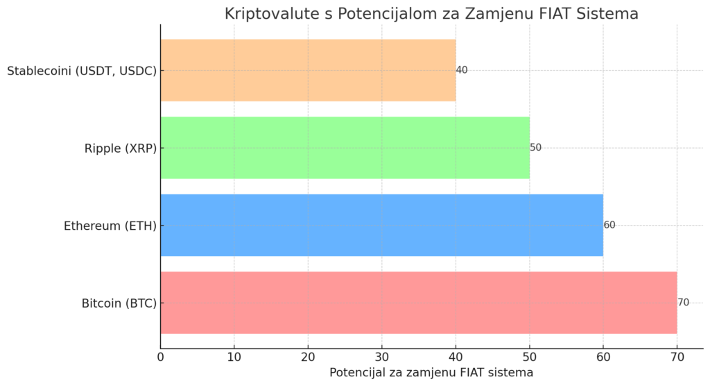 Blockchain i kriptovalute, Adekvatna zamjena za postojeći platni sistem