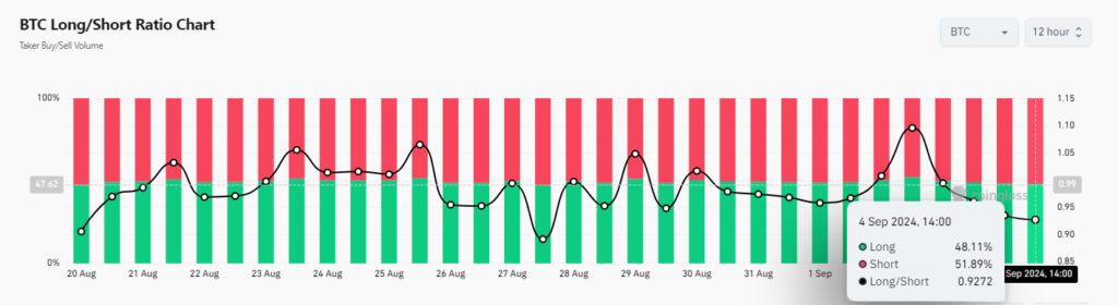 Pad bitcoina - Na 12-satnom grafikonu, vidimo da 48,11% zadržava duge pozicije, dok oko 51,89% preferira kratke pozicije.