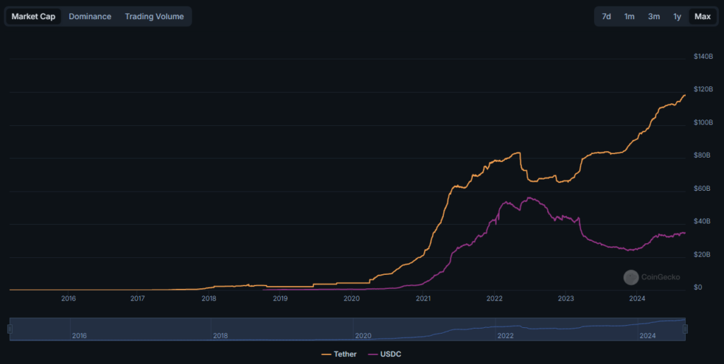 Pad Bitcoina - USDT predvodi ovaj rast, sa tržišnom kapitalizacijom od 118 milijardi dolara