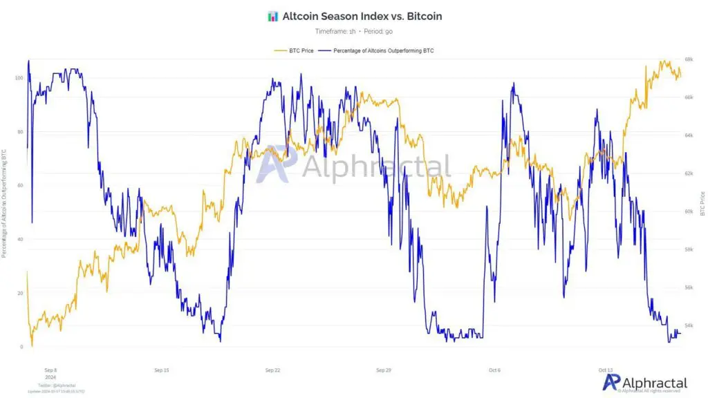 Cijena BTC-a u odnosu na postotak Altcoin-a koji imaju bolji učinak od BTC-a. Izvor: 