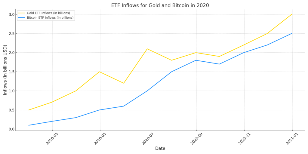 Zlato i Bitcoin