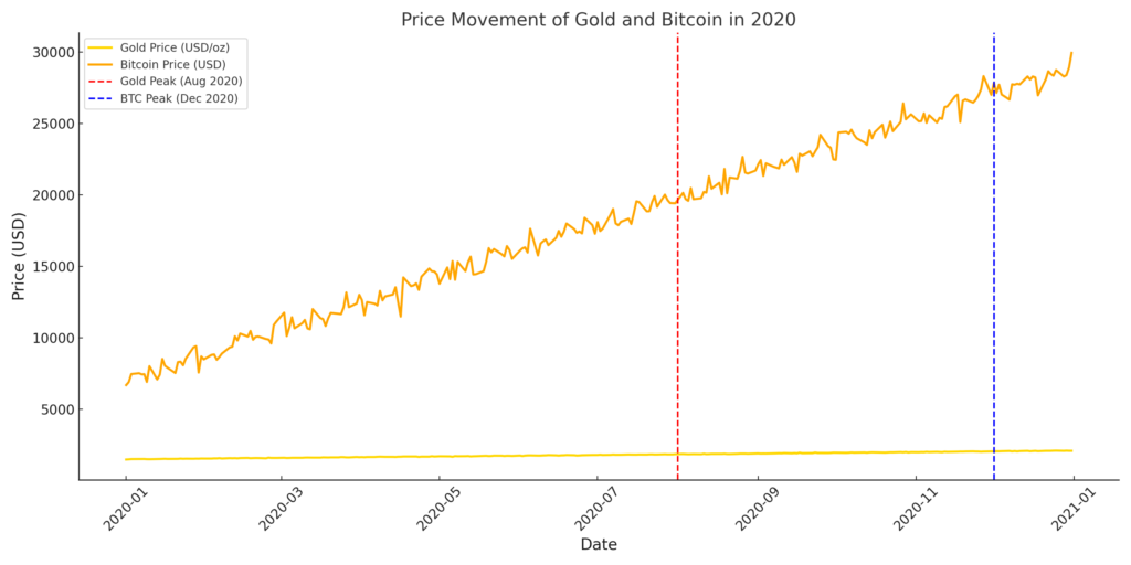 Zlato i Bitcoin