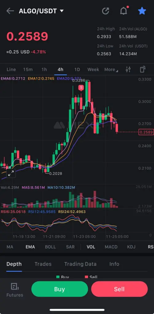 Trenutna cijena ALGO/USDT, volatilnost, tehnička analiza i trgovinski statistički podaci. Rezultat Softvera i projekta