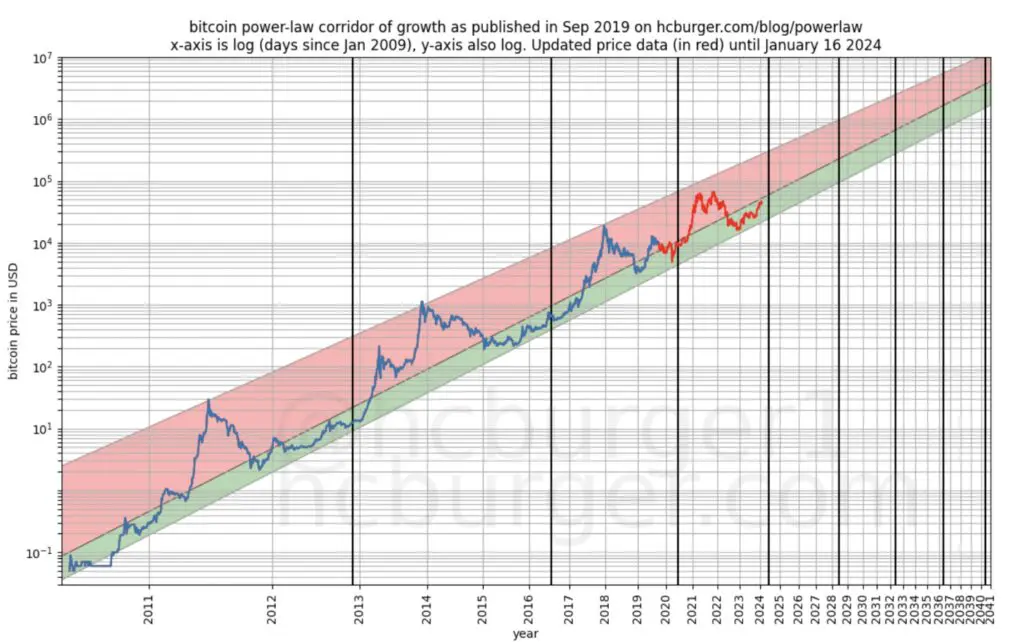 Grafikon cijene Bitcoina od 2009. do 2024. godine pokazuje volatilnost i dugoročni rast.