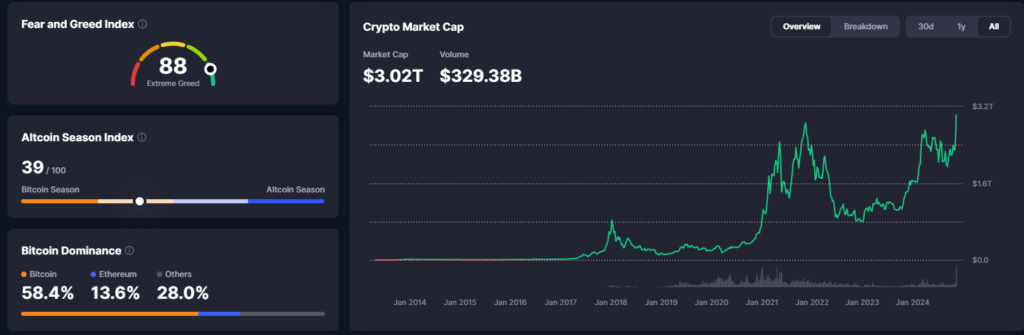 Tržišni pregled kriptovaluta: Indeks straha i pohlepe, dominacija Bitcoina, tržišna kapitalizacija.