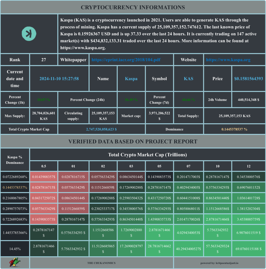 Statistika o kriptovaluti Kaspa (KAS) s cijenom, zalihama i dominacijom na tržištu.
