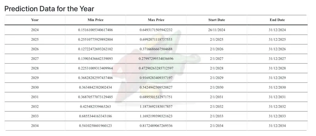 Predviđanja cijena od 2024. do 2034. s minimalnim i maksimalnim rasponom.
