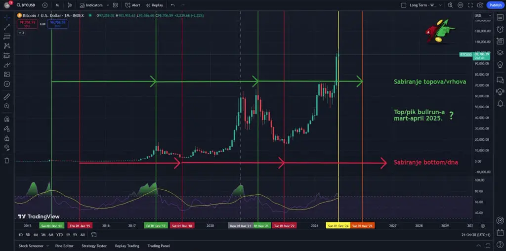 Grafikon cijena Bitcoina s vremenskim oznakama i RSI indikatorom za analizu trenda, Kako izračunati vrhunac bull run-a 2025