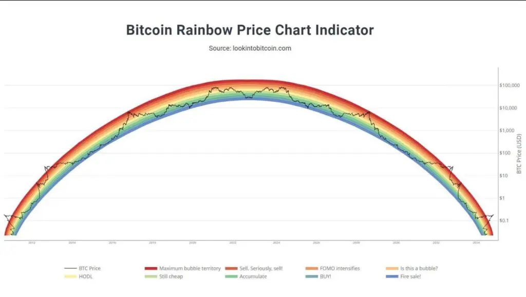 Grafikon Bitcoin Rainbow Price Chart prikazuje povijesne cijene Bitcoina i investicijska savjetovanja.