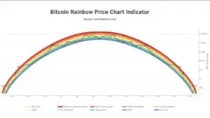 Bitcoin Rainbow Price Chart