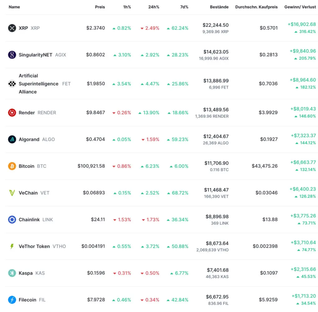 Kryptovalutna tablica s cijenama, promjenama i profitom različitih kriptovaluta, Aktualni bull run