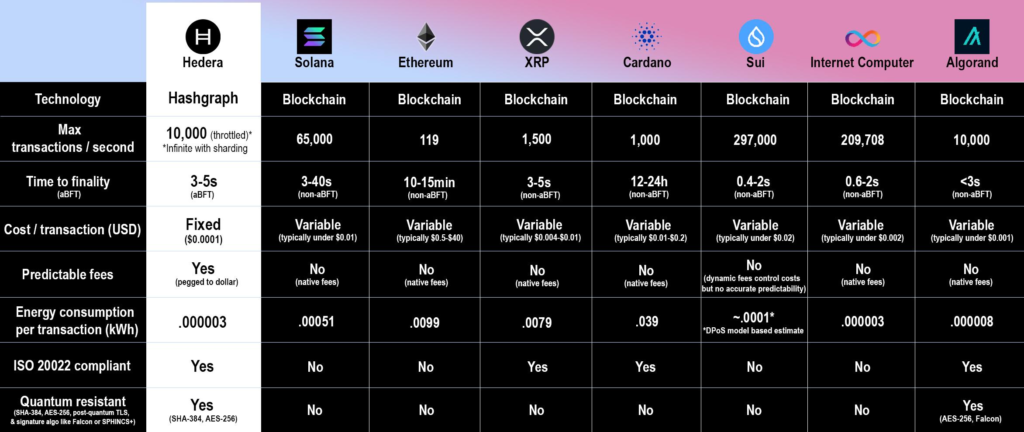 Usporedba digitalnih tehnologija: Hedera, Solana, Ethereum, XRP, Cardano, Sui i Algorand.