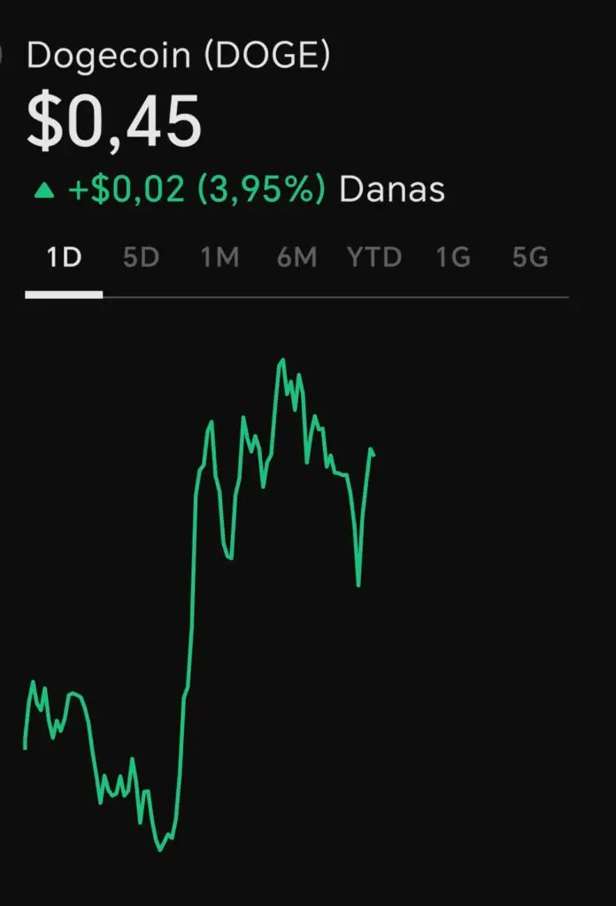 Grafikon cijene Dogecoina (DOGE) pokazuje dnevni rast od 3,95% na $0,45.