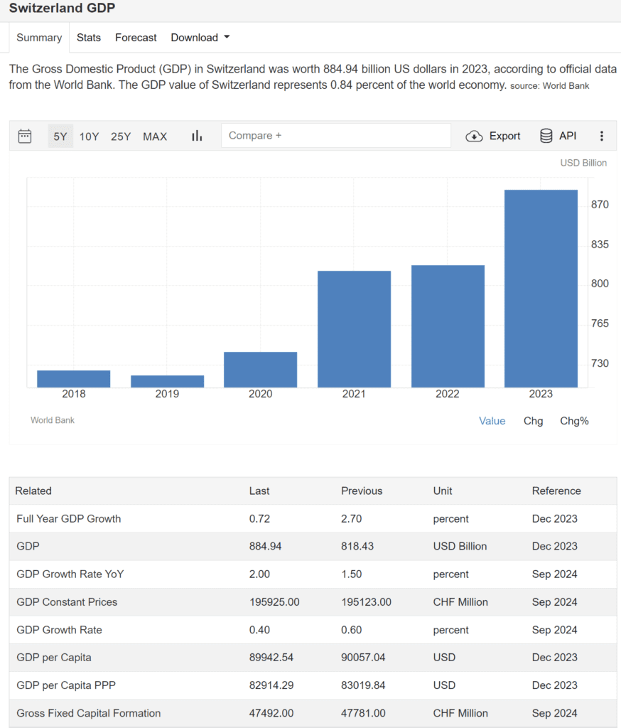 Switzerland’s GDP 2023 data showcases economic growth trends and key financial indicators.