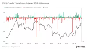 Graf prikazuje neto transfer volumena Ethereuma između burzi u 2024. godini.