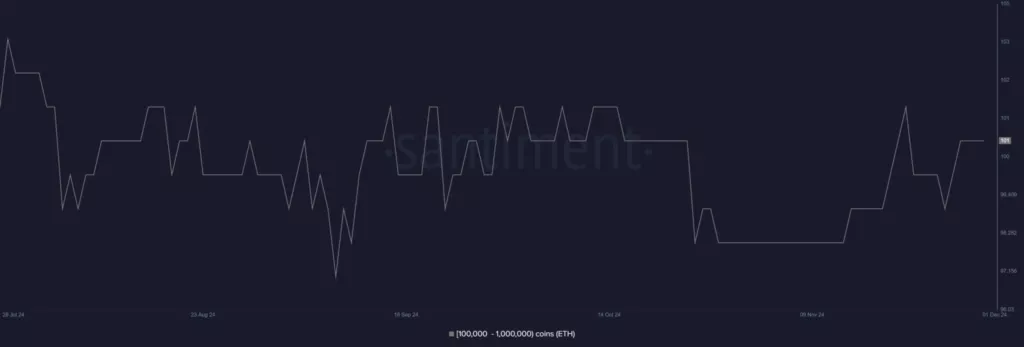 Grafik prikazuje fluktuacije Ethereum vrijednosti od srpnja do prosinca 2024. godine.