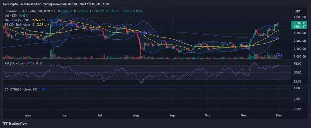 Analiza Ethereum (ETH) cijene i tržišnih pokazatelja za 2024. godinu.