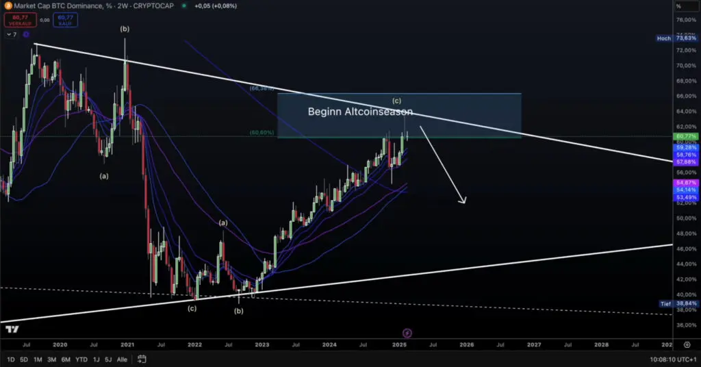 Bitcoin dominacija, tehnička analiza, tržišni udio, altcoin sezona, projekcije 2019-2030.
BULLRUN FINALE TEK DOLAZI!