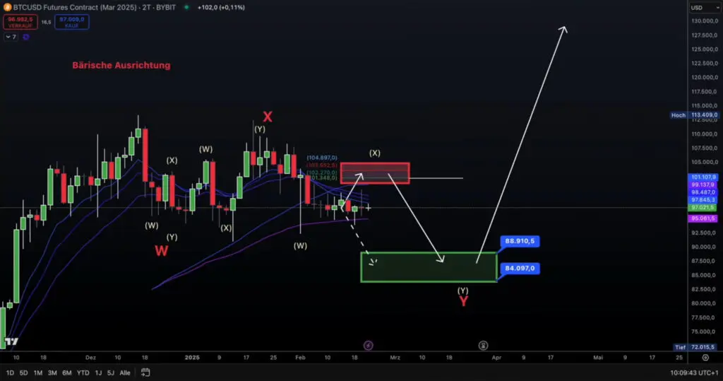 Tehnička analiza Bitcoin futures s projekcijom do ožujka 2025, s medvjeđim izgledom. BULLRUN FINALE TEK DOLAZI!