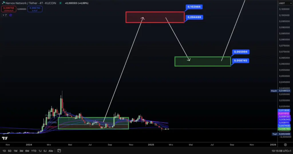 Nervos Network CKB/USDT price chart analysis, KuCoin, crypto trends, support, resistance.BULLRUN FINALE TEK DOLAZI!