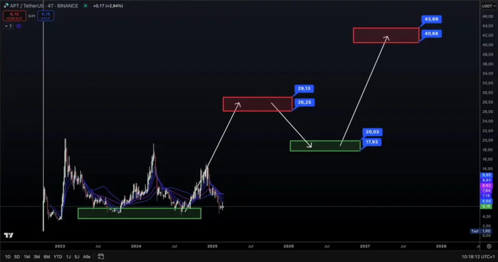 APT/USDT Binance price chart, historical trends, projections 2023-2030.BULLRUN FINALE TEK DOLAZI!