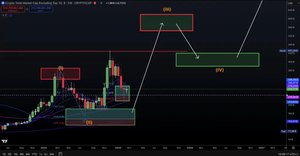 Grafikon kapitalizacije kripto tržišta bez top 10 kriptovaluta, strategija trgovanja. 