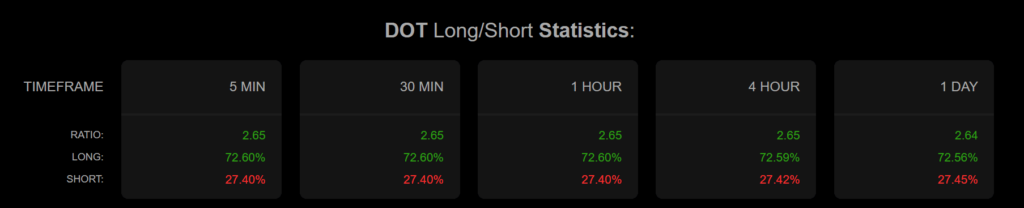 Polkadot (DOT) long/short position statistics dashboard; market analysis across timeframes.