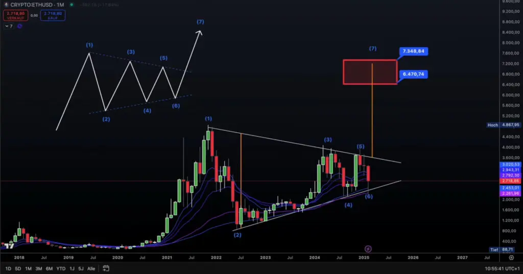 Ethereum cijena grafikon, Elliott Wave analiza, ETH/USD, predviđanje kripto tržišta.BULLRUN FINALE TEK DOLAZI!