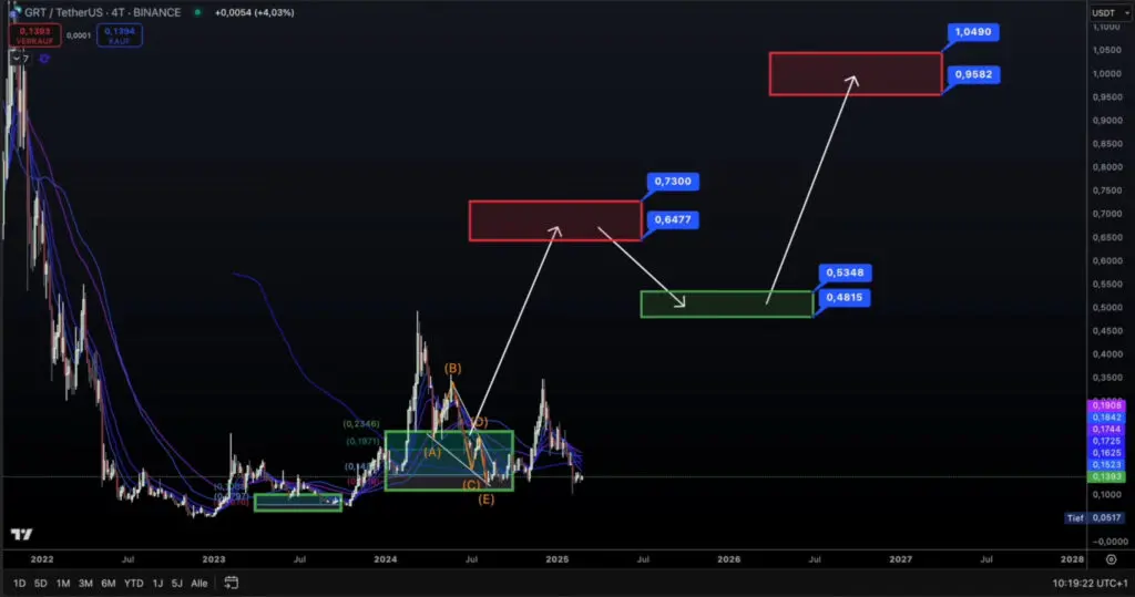 Grafikon GRT/USDT 2022-2028, predviđanja cijena, otpori, potpore, analize, Binance, kriptovalute.BULLRUN FINALE TEK DOLAZI!