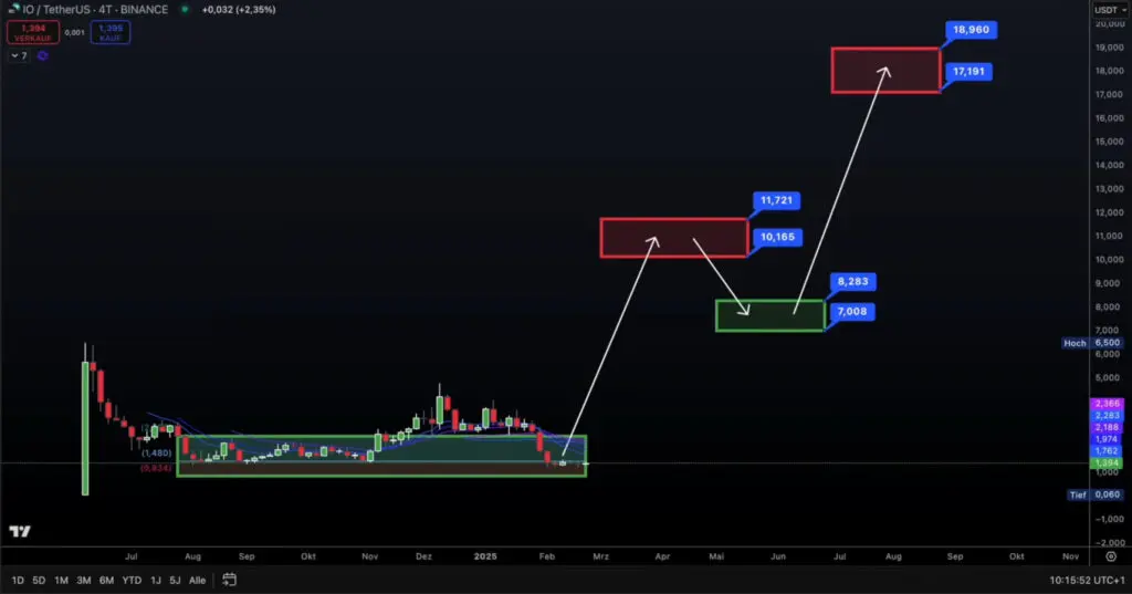 Grafikon analiza cijene IO/TetherUS na Binance burzi sa zonama podrške i otpora.