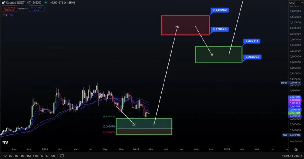 Grafikon cijene Kaspa u odnosu na USDT s pokazateljima trenda.BULLRUN FINALE TEK DOLAZI!