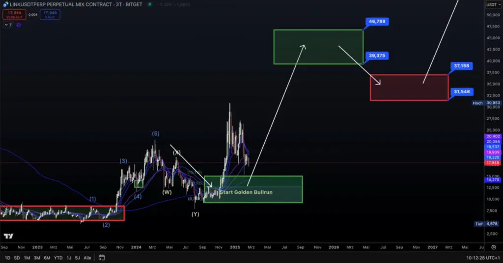 Trading chart LINKUSDT Bitget, trend analysis, future price predictions, bullish trend indicators.