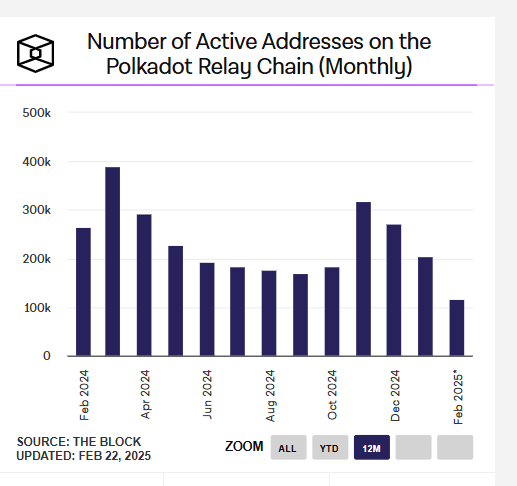 Broj aktivnih adresa Polkadot 2024-2025, mjesečne promjene, bar grafikon.