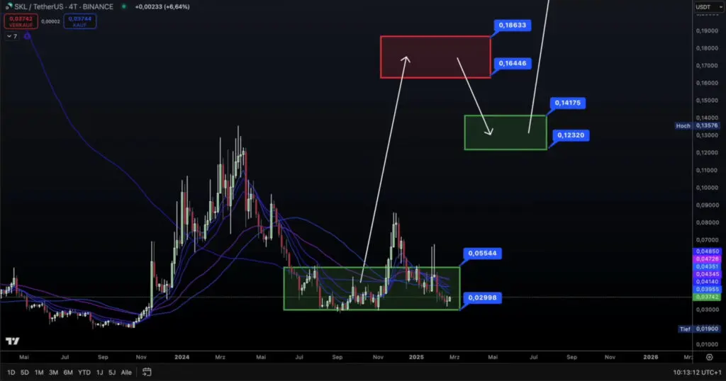 SKL/USDT Binance chart 2023-2026, showing trends, buy-sell zones, and price indicators.