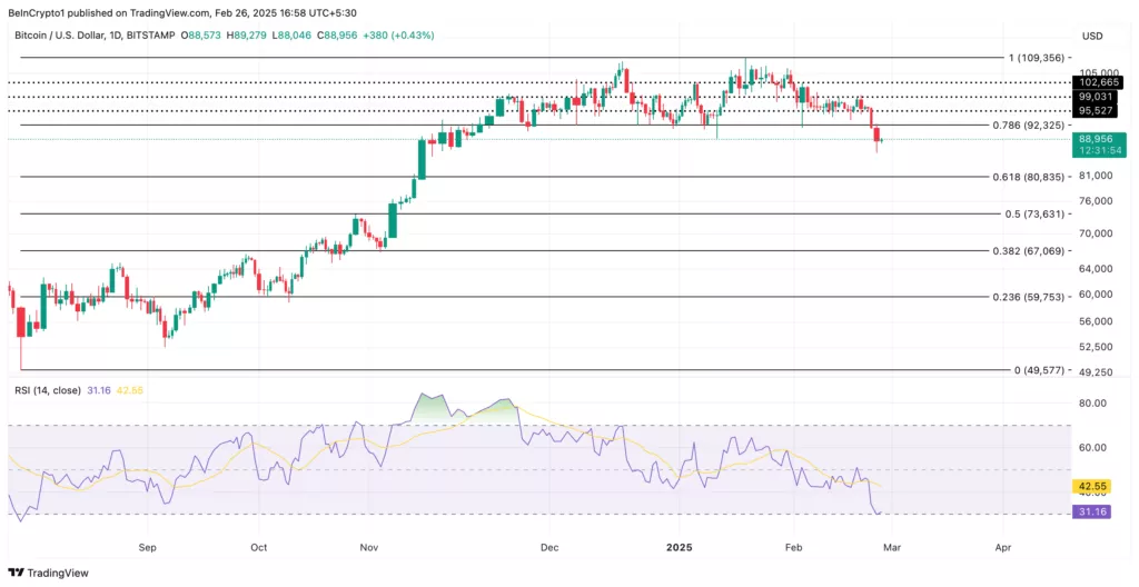 Bitcoin dnevni grafikon cijena, ključno razine otpora i podrške, RSI označen preprodanim.