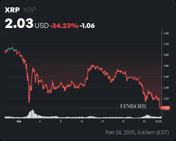 Grafikon XRP analize cijene u padu, značajna volatilnost u veljači 2025.