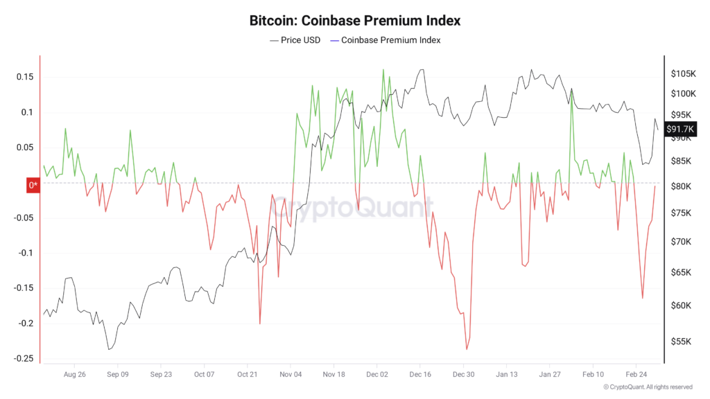 Grafikon cijene Bitcoina i Coinbase Premium Index volatilnosti.