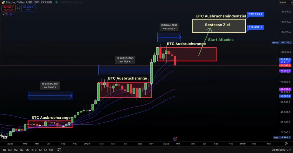 Kraken Bitcoin/Tether USD grafikon, breakout analiza, ciljevi cijena, altcoin strategija.