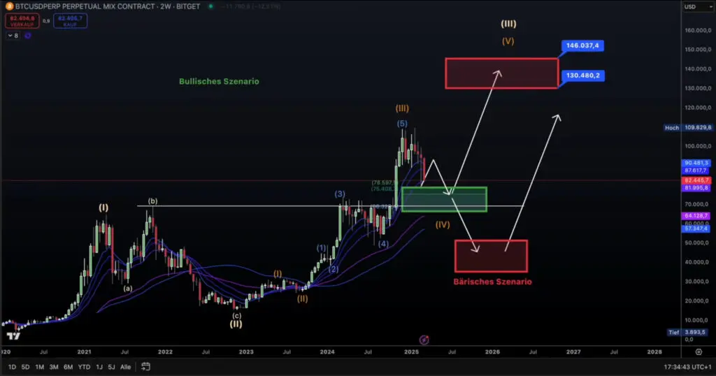 Financijski grafikon BTCUSD analiza na Bitget platformi s tehničkim pokazateljima i valnim oznakama. Bitcoin is once again in the spotlight