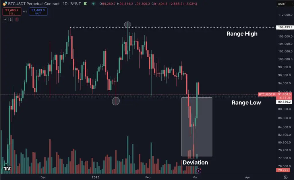 BTC/USDT Bybit trading range chart with deviations and volume indicators. događaj