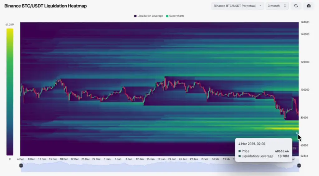 Liquidation leverage heatmap for BTC/USDT on Binance, December 2024 to March 2025 analysis.