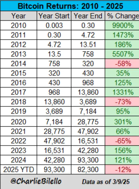 Pregled povrata Bitcoina 2010-2025: godišnje vrijednosti i postotne promjene.