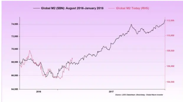 Global M2 money supply trends, August 2016-January 2018 graph, fluctuations and upward trajectory.